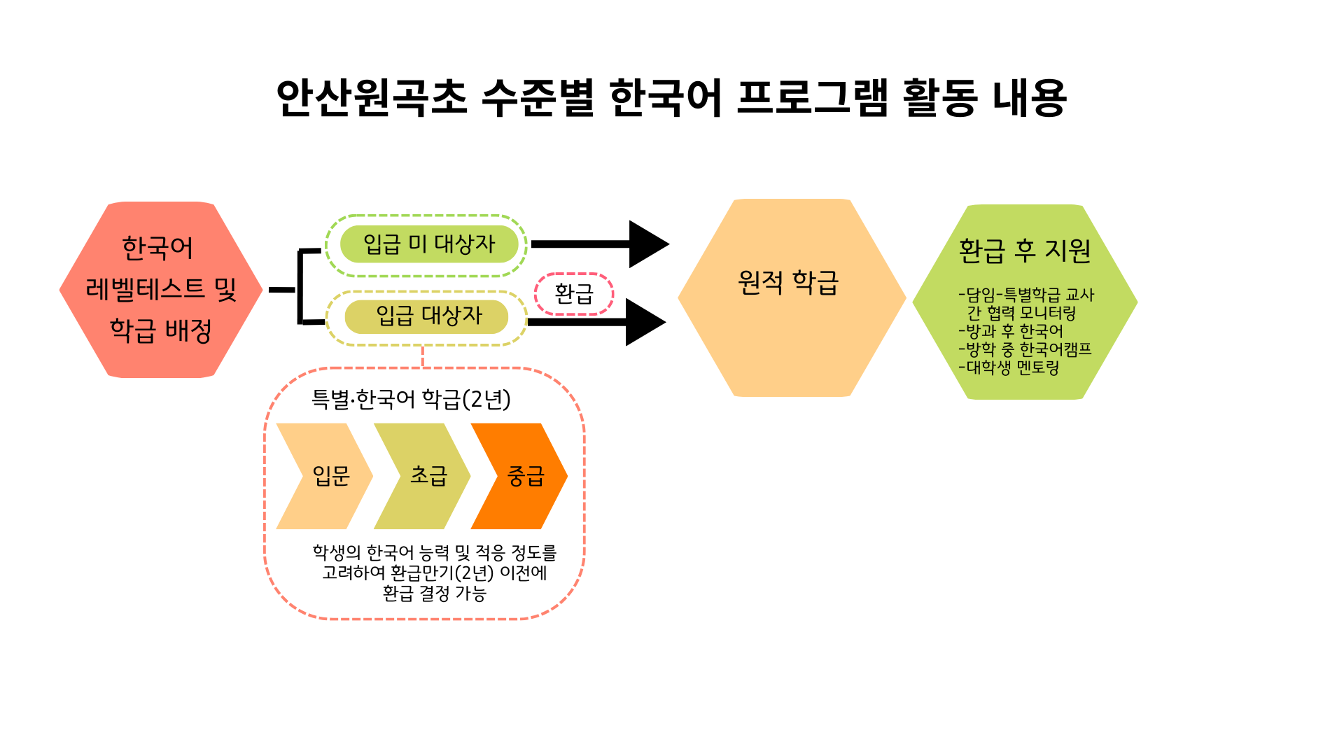 안산원곡초 수준별 한국어 프로그램 활동 내용